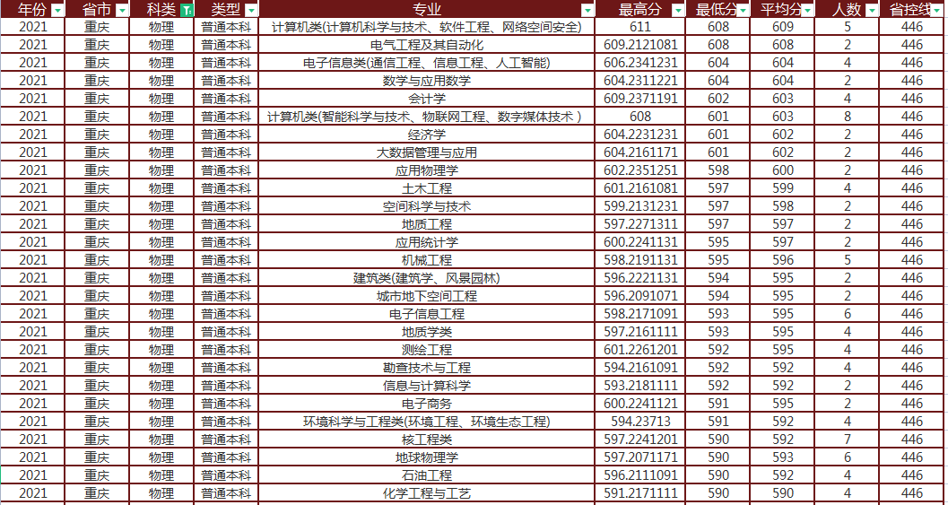 成都理工大学在渝专业录取分析，57个文理类录取专业，最高611分