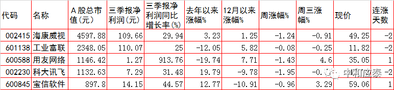 周四A股重要投资参考