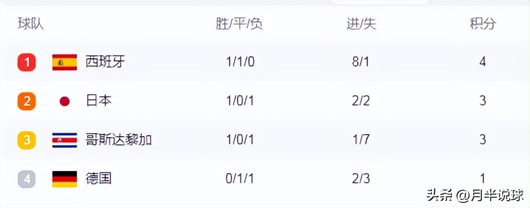 世界杯強隊都輸（世界杯最混亂小組誕生，兩輪戰罷無人出線，最終結局或出人意料）