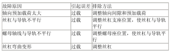 滚珠丝杠维护的故障排除和解决方案