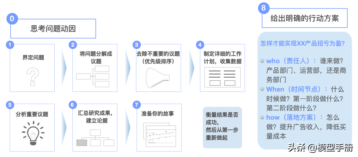 麦肯锡解决问题的7步法，让你快速抓到问题的本质