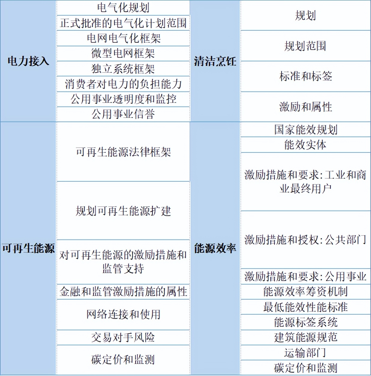 清研观点 | 世界银行“可持续能源监管（RISE）”透视