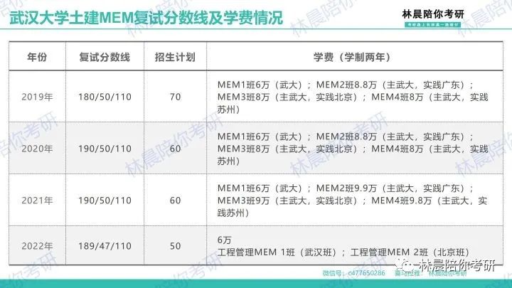 2022年武汉大学MEM土木建筑工程学院复试分数线内容 林晨陪你考研