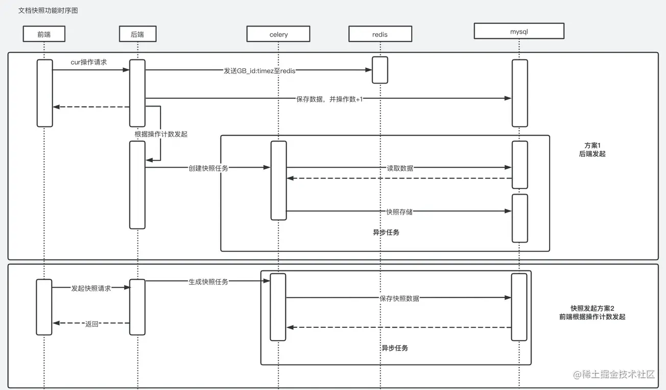 画一手好的架构图是码农进阶的开始