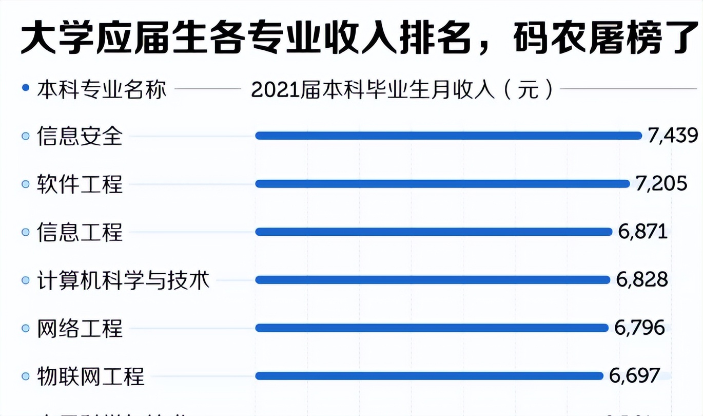 毕业生各专业月收入排名，“码农”还是好饭碗，你专业是否上榜？