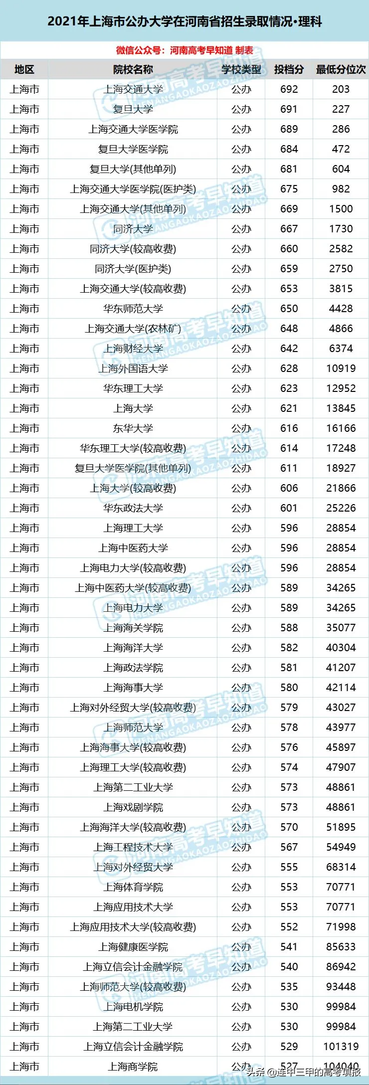 2021河南省高招录取数据（上海市公办本科大学）
