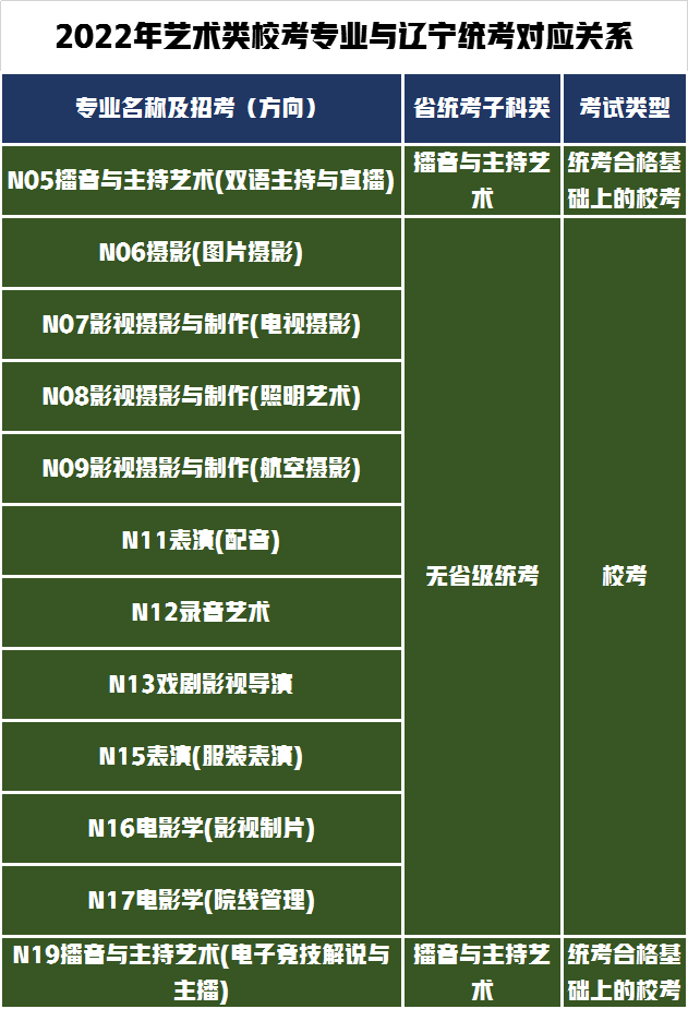 3个省统考28个省校考！南京传媒学院发布2022年艺术招生专业