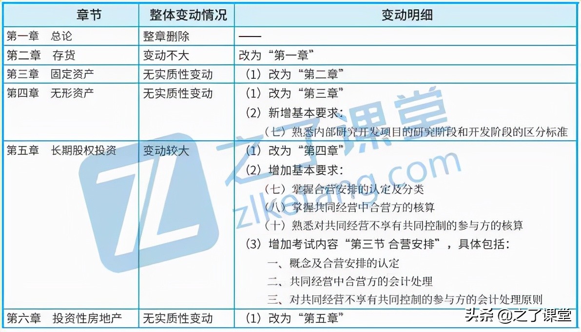 2022中级会计报名开始了，备考原则&考纲变化看这里