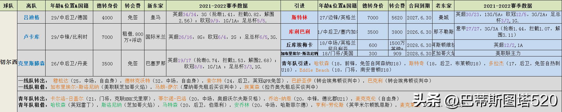 乌迪内斯有意波鸿后卫贝拉-科沙(2022-2023赛季英超各队夏窗引援离队汇总以及主客场球衣部分资料)