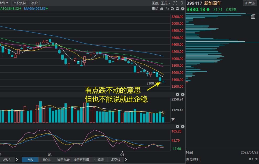 4.22日午间：银行大涨，白酒窄幅震荡，半导体新能源延续跌势