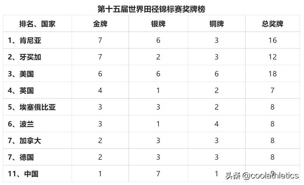 中国田径奥运会纪录有哪些(世界田径锦标赛大盘点——第十五届中国北京田径世锦赛)