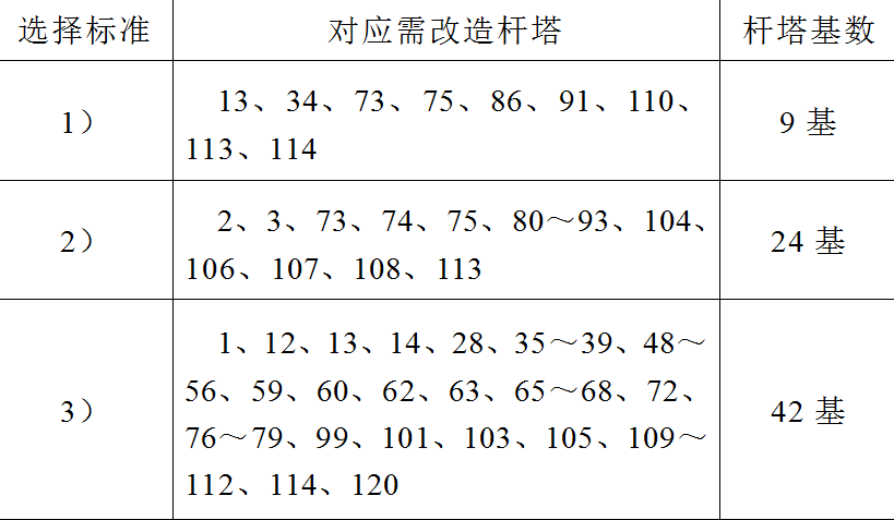 海南强雷区典型配电线路的差异化防雷措施