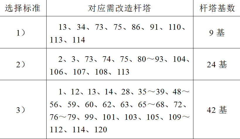 海南強雷區典型配電線路的差異化防雷措施