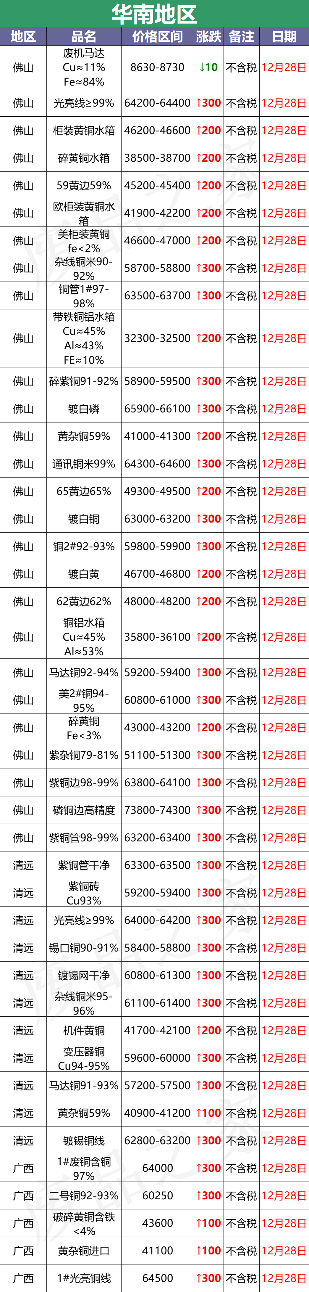 最新12月28日全国铜业厂家采购价格汇总（附价格表）