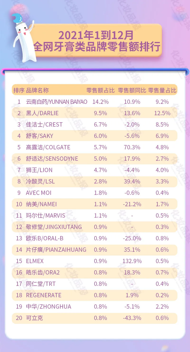 线上牙膏年销90.5亿元，云南白药第一黑人第二