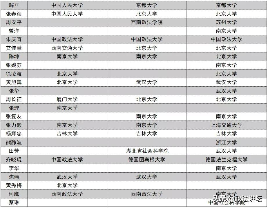 盘点：各大法学院校师资背景（江浙沪篇）