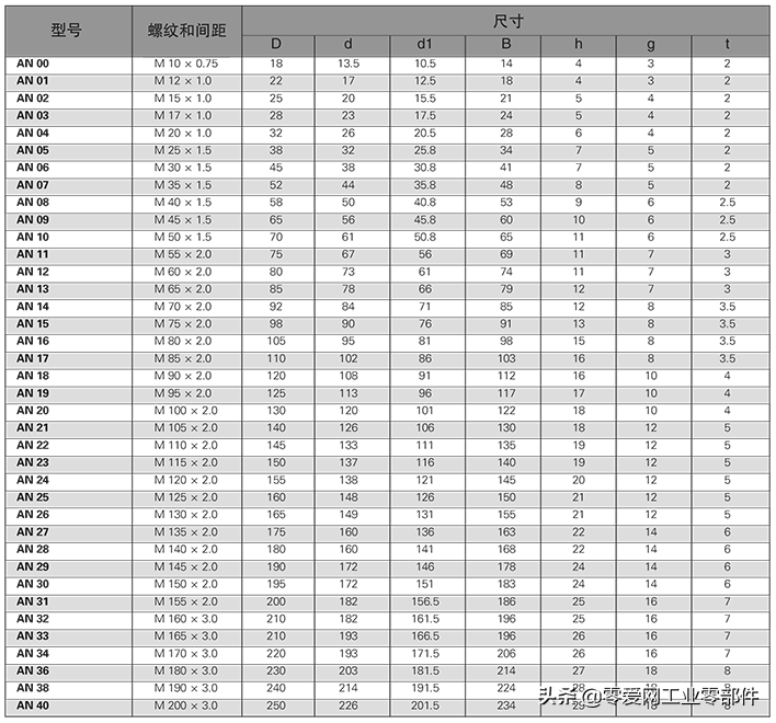 锁紧螺母标准编号-AN锁紧螺母规格尺寸有哪些？