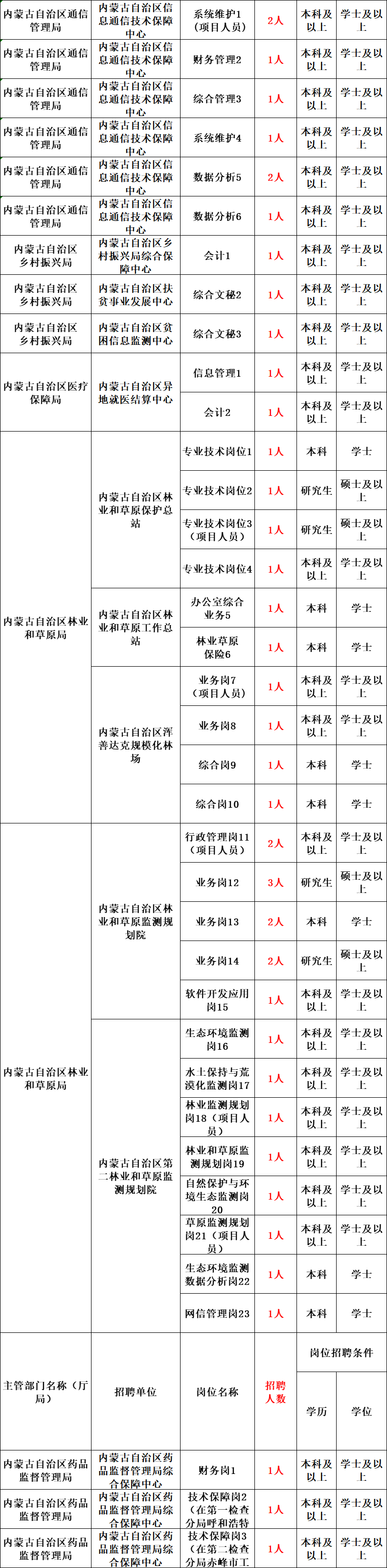 内蒙古事业编制报考时间2022（内蒙古事业编制报考时间）-第11张图片-科灵网