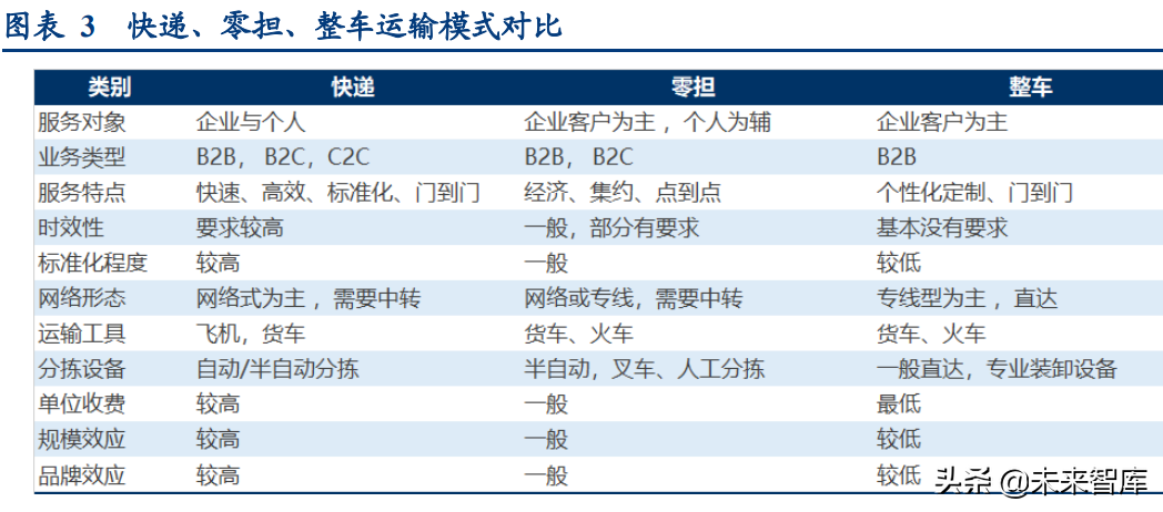 物流行业深度研究报告：万亿快运市场的“三国杀”