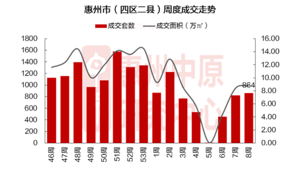 房贷放松，首套最低仅需2.5成首付，成交小幅回升