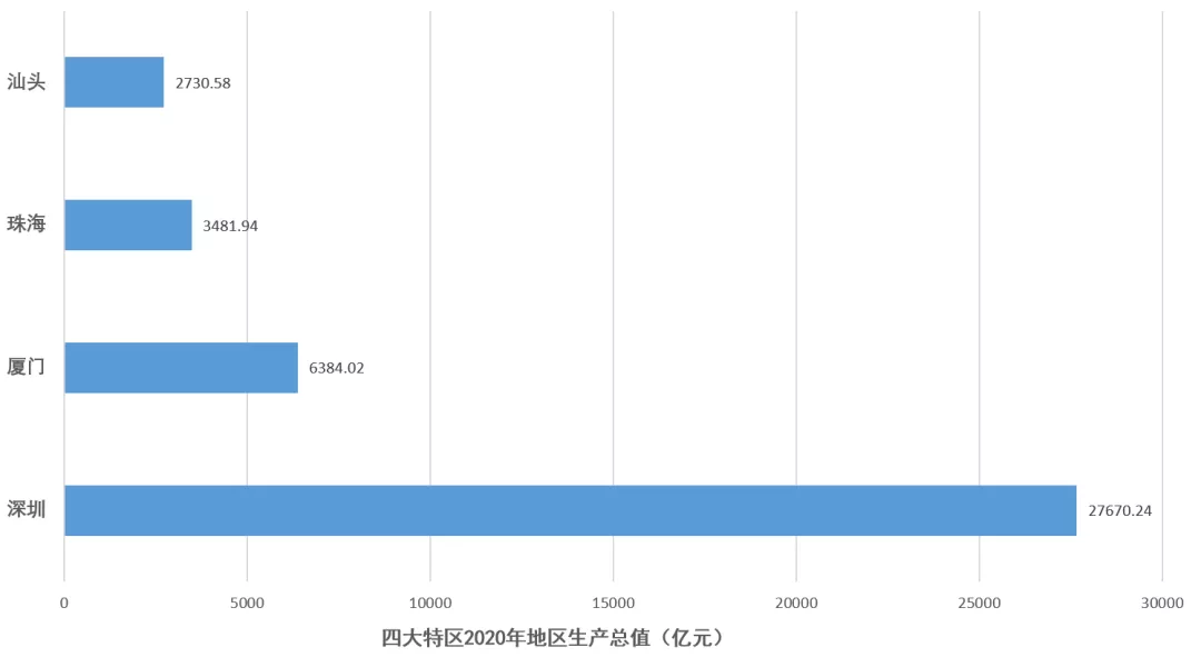 中国有几个特区(中国7大经济特区，如今发展得怎么样了？)