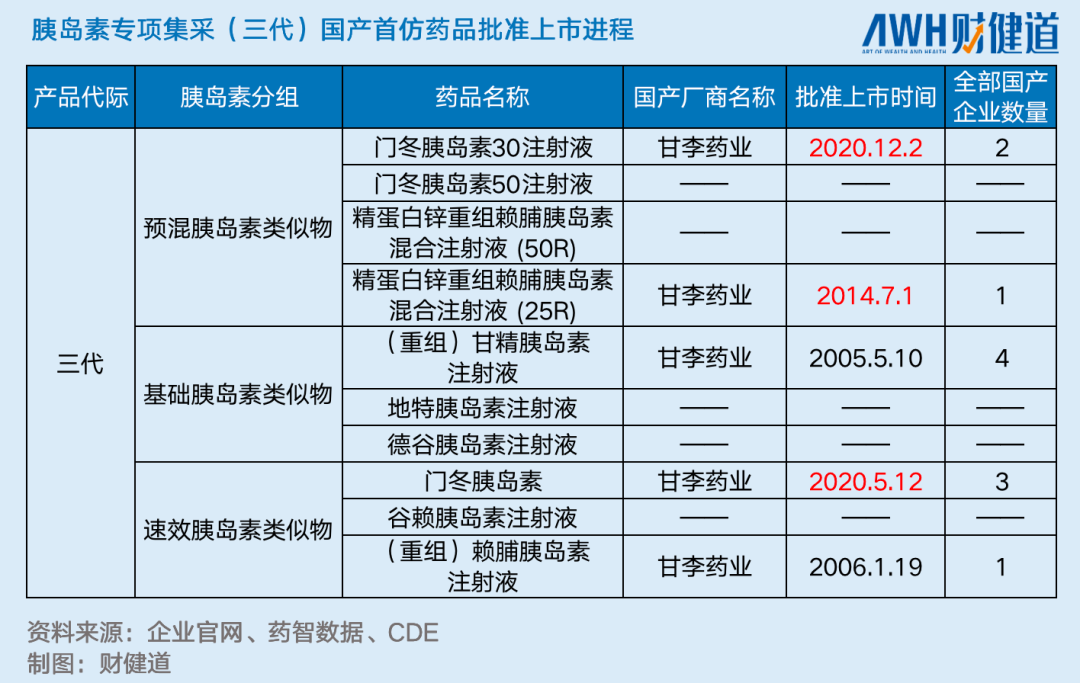 胰岛素集采：甘李药业包圆一半最低价，龙头诺和诺德高冷踩线中标