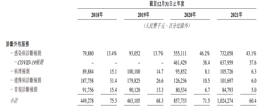 云康集团通过上市聆讯：主业生变，成败皆因核酸检测，难言稳定