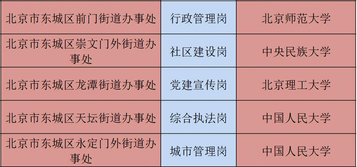 北京定向选调哪些学校能够报考，有哪些岗位