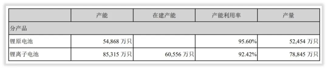 年度简报｜亿纬锂能2021年的变化是什么？