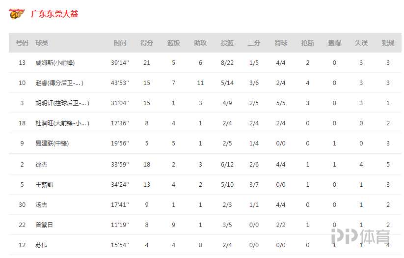 CBA直播广州vs辽宁(CBA-辽宁加时赛险胜 3-0横扫广东率先晋级总决赛)