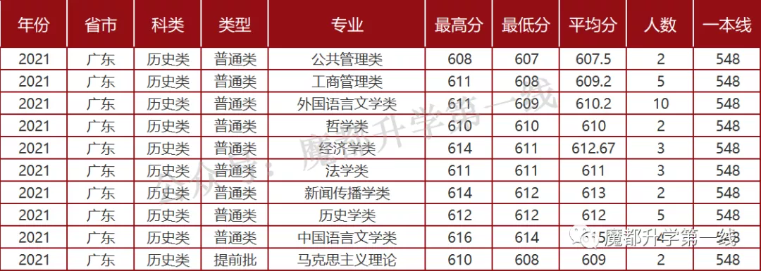 2021年山东大学招生专业、在各省招生计划及录取分数线汇总