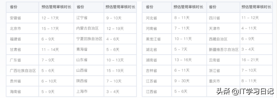 详细！完成备案需要多久时间？国内网站备案流程与步骤