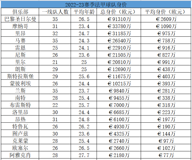 熱那亞新援布克薩（2022／23賽季法甲20隊重要轉(zhuǎn)會：巴黎一家獨大）