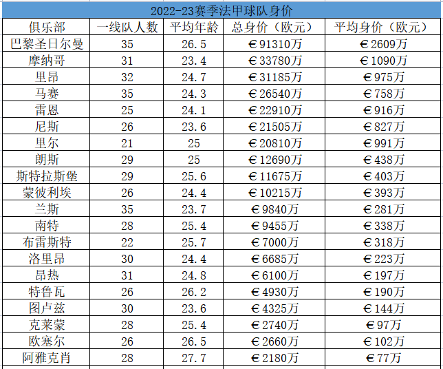 2014法甲(2022/23赛季法甲20队重要转会：巴黎一家独大)