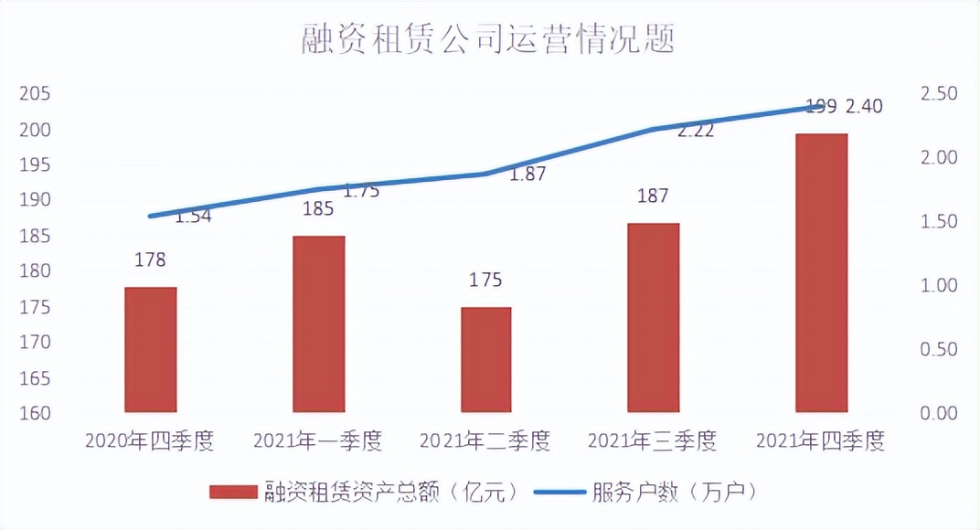 资产总额达401.1亿元，2021年河南省融资租赁行业发展情况公布