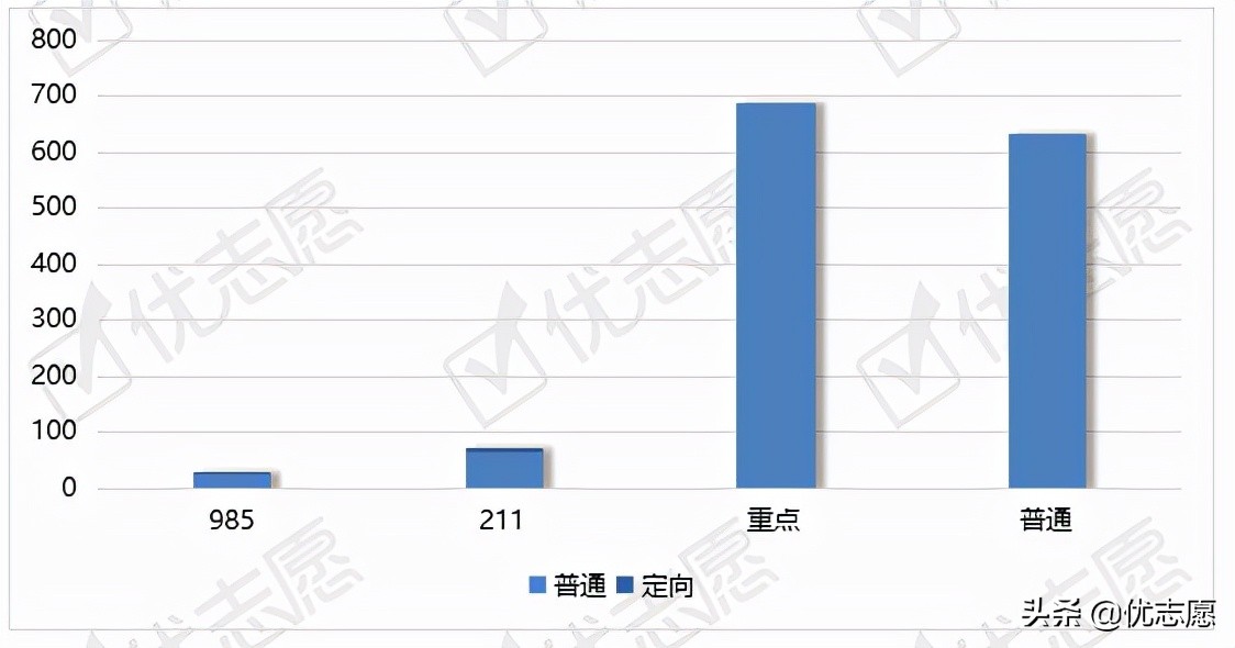 2021年河南省本科一批征集志愿分析