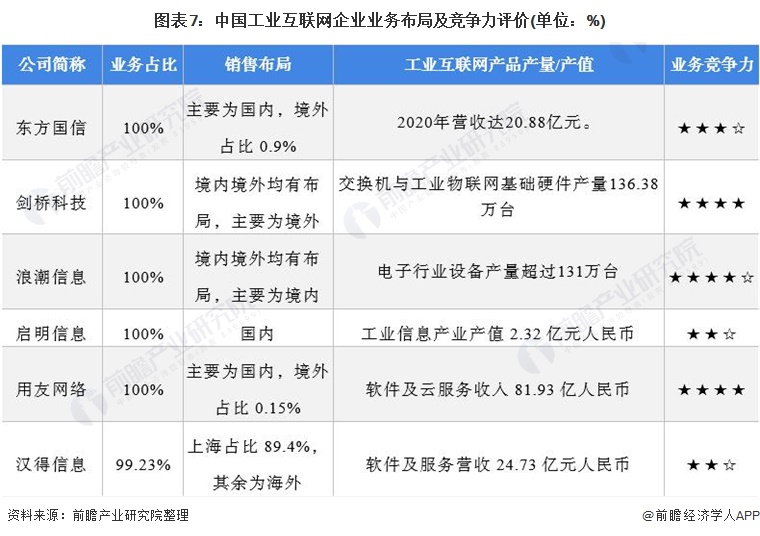 「行业深度」洞察2021：中国工业互联网行业竞争格局及市场份额