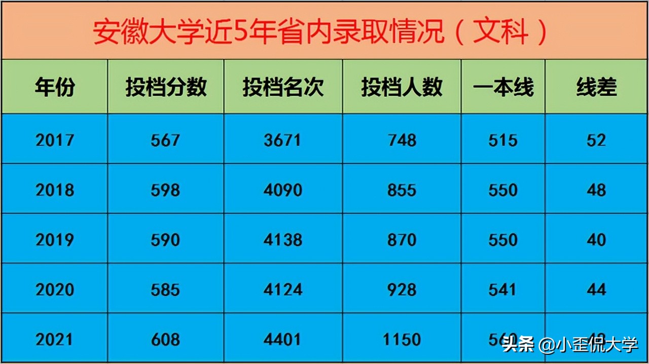 2017安徽省高考最低投档线分数（2017安徽省高考状元身亡）