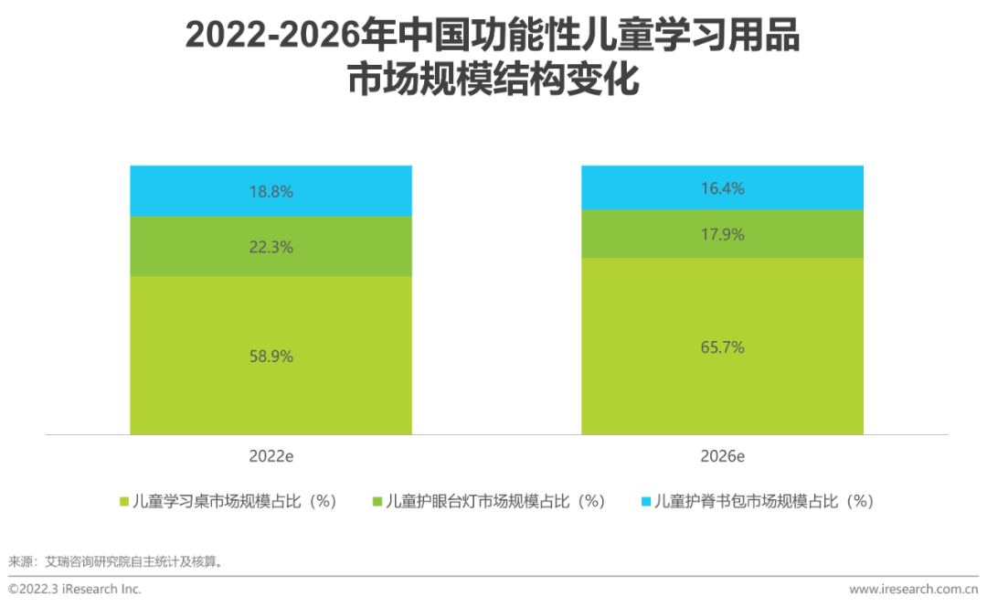 2022年中国功能性儿童学习用品行业趋势洞察报告