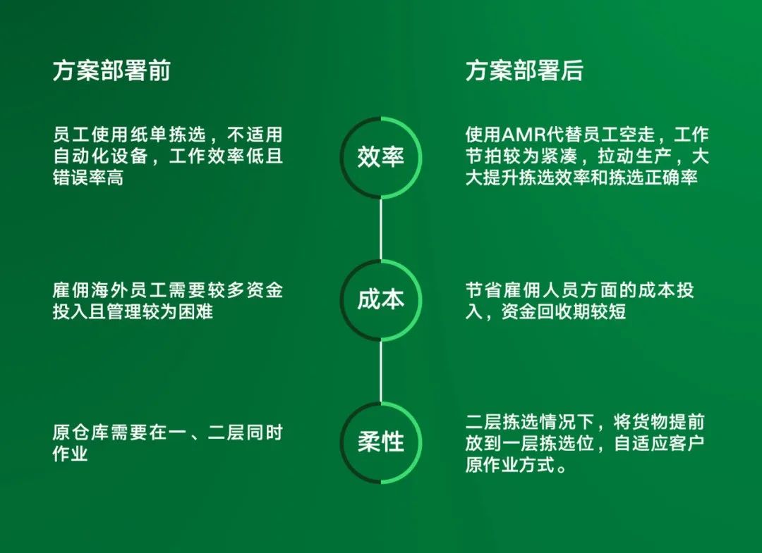 案例 | 灵动科技助力跨境电商恒艺腾，实现仓储智能化升级