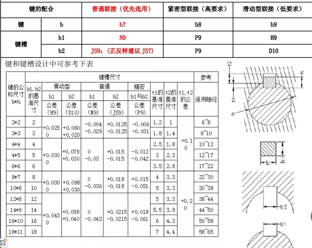 常用标准件安装公差配合及应用参考，纯干货，建议收藏