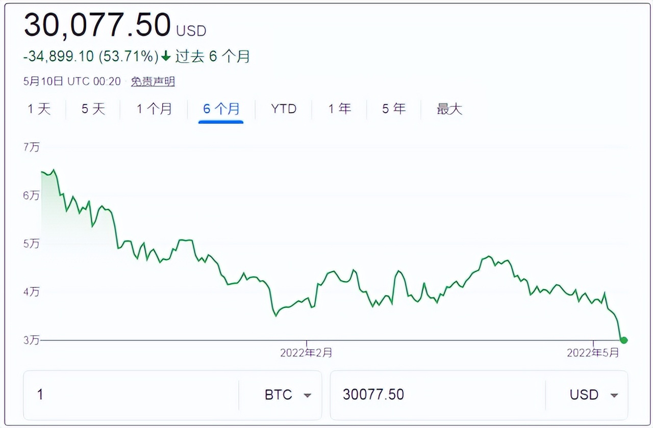 这波还会触底反弹？比特币再次跌破三万：低价显卡指日可待