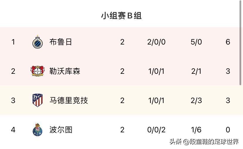 利物浦居榜首(欧冠最新积分榜：拜仁2-0完胜巴萨稳居榜首 利物浦2-1绝杀获首胜)