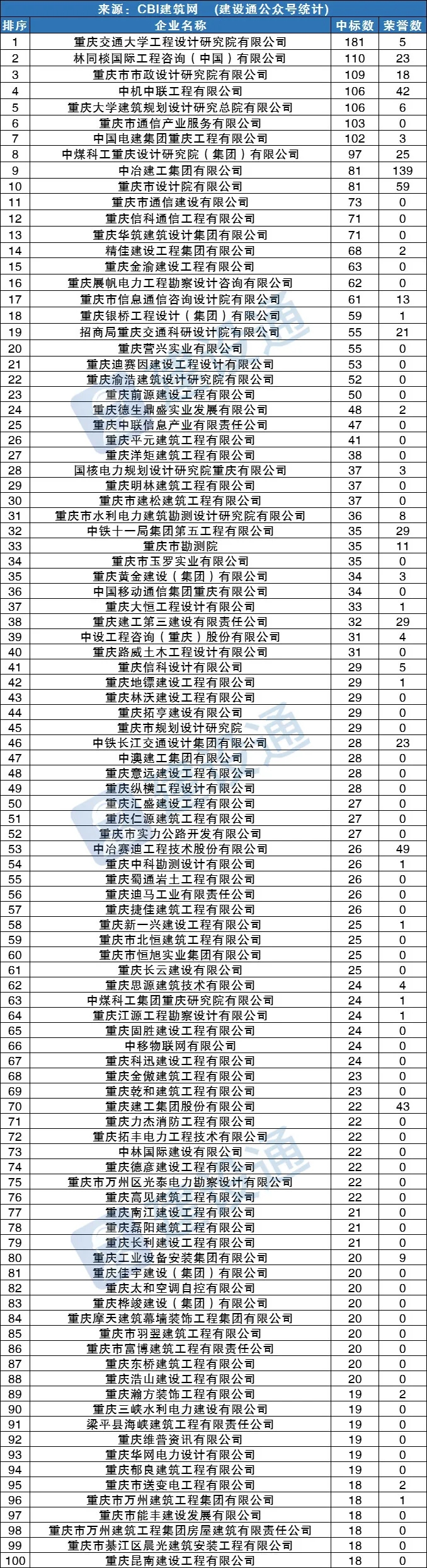 重庆十大建筑公司排名，重庆比较有名的建筑公司有哪些(附2022年最新排行榜前十名单)