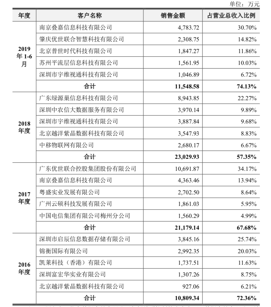 实探光存储第一股紫晶存储：4家供应商“查无此人”陷造假疑云