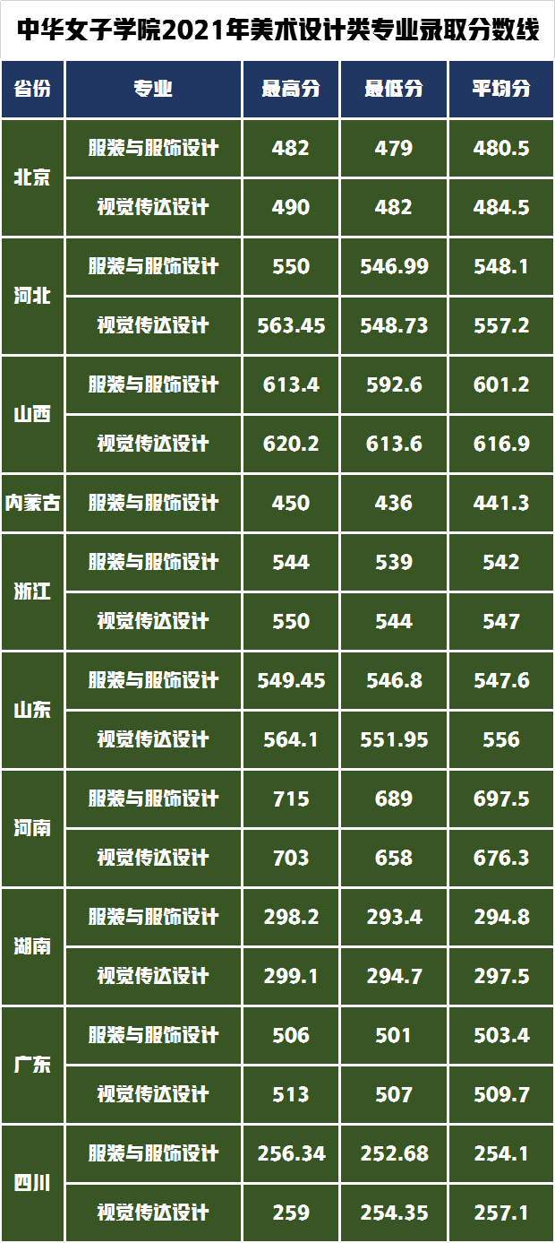 低分也可以上北京郑州的五所院校，艺术类招生专业及录取分数线？