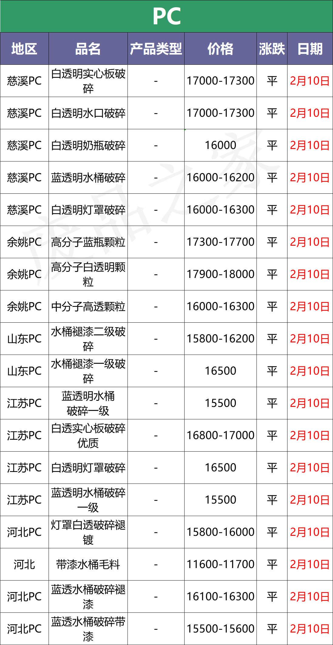 今日塑料行情；刚涨点又跌回来了，PE市场最高下调400元/吨