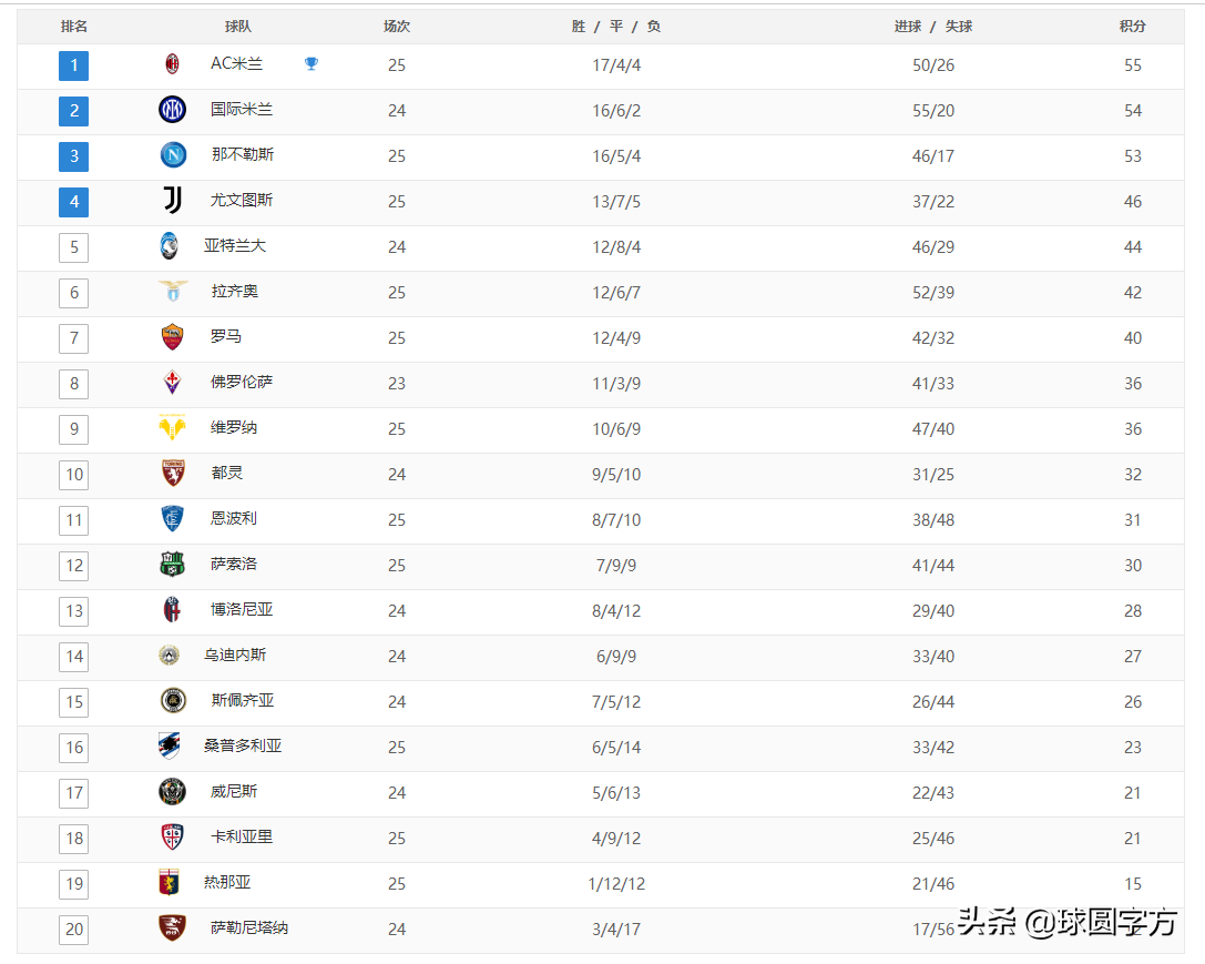 意甲哪个队强(意甲最新积分榜：米兰反超国米登顶，尤文绝平第四，罗马争四艰难)