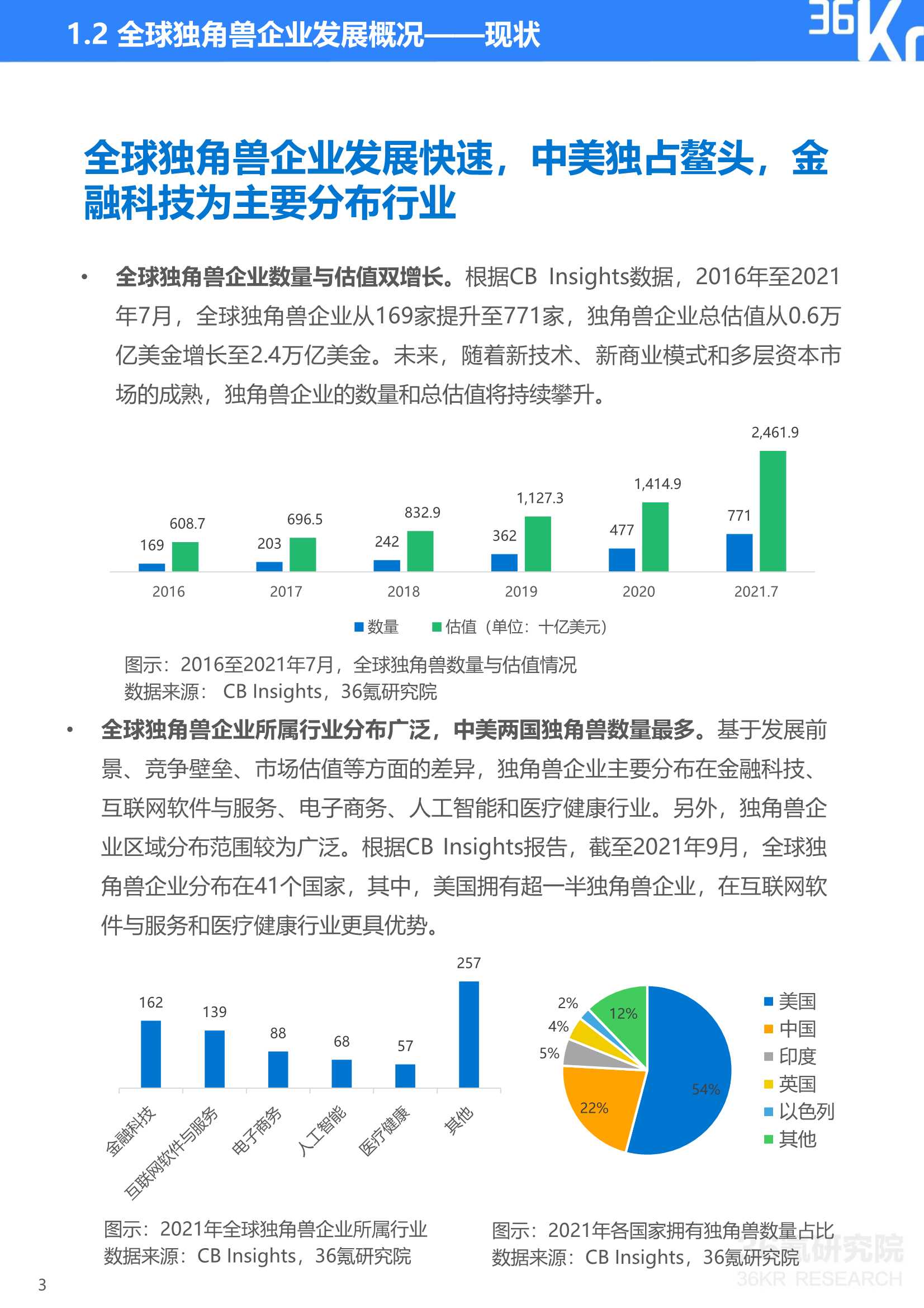 36Kr：2021年中国独角兽企业发展研究报告