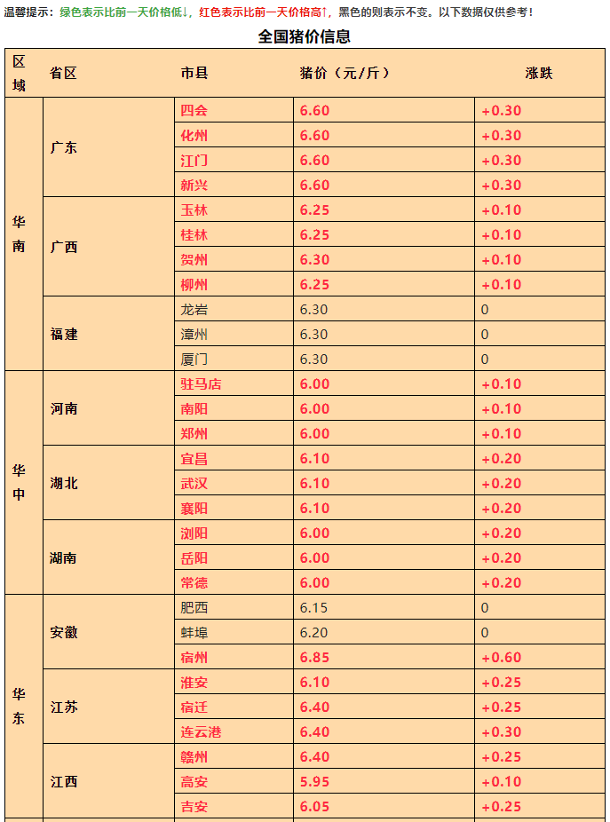 3月23日全国生猪报价：大面积上涨！安徽宿州涨1.2元/公斤